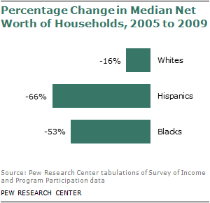 Recession Creates Record Wealth Gap Between Whites and Minorities