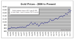 Historical Gold Prices Historical Gold Prices