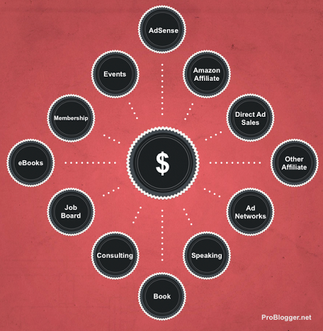 blogging income streams