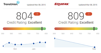 March Credit Scores